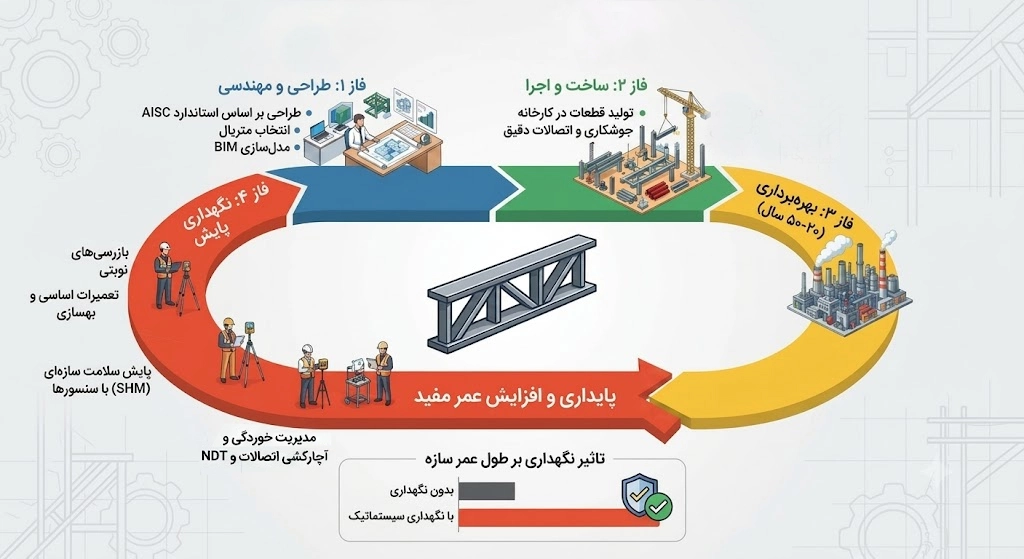 alt="اینفوگرافیک چرخه عمر و مدیریت نگهداری سیستماتیک سازه‌های فلزی"