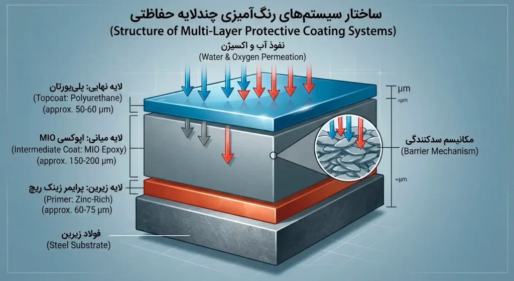alt="ساختار سه لایه پوشش صنعتی (پرایمر، میانی و تاپ‌کوت) روی فولاد"