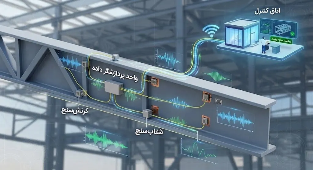 alt="مدل سه‌بعدی پایش سلامت سازه‌ای (SHM) با شتاب‌سنج و کرنش‌سنج"