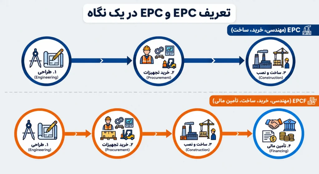 alt="ینفوگرافیک مراحل مهندسی خرید ساخت و تامین مالی در قراردادهای EPC و EPCF"