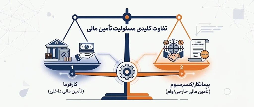 alt="مقایسه مسئولیت تامین مالی کارفرما و پیمانکار در قراردادهای EPC و EPCF"