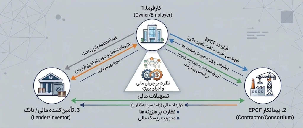 alt="فلوچارت جریان مالی و روابط حقوقی میان کارفرما پیمانکار EPCF و بانک وام دهنده"
